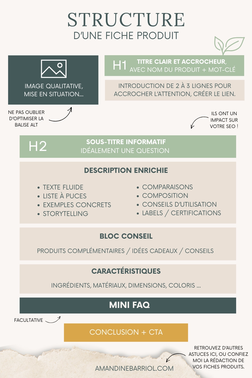 Structure d'une fiche produit SEO : h1, introduction, visuel, h2, description enrichie, conseils, caractéristiques, mini FAQ, CTA...
